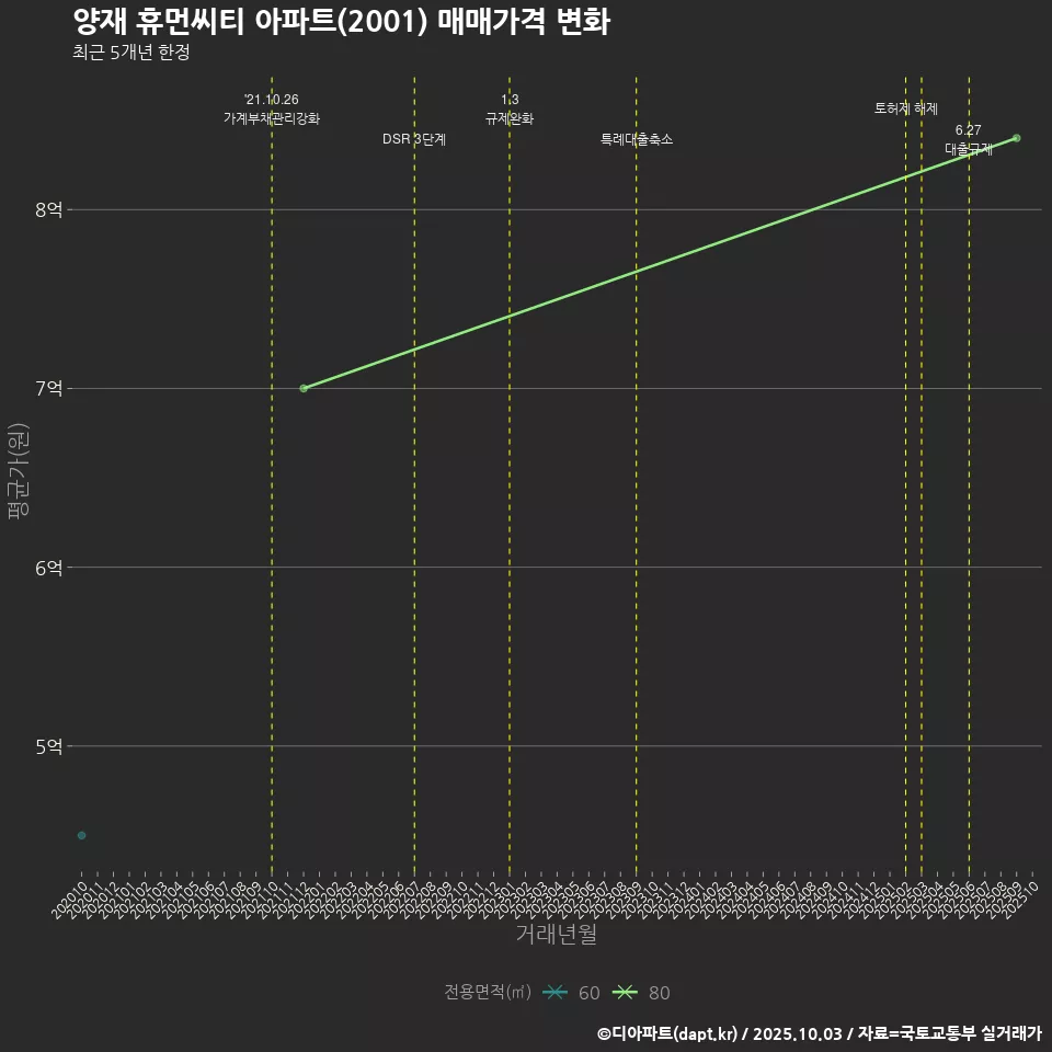 양재 휴먼씨티 아파트(2001) 매매가격 변화