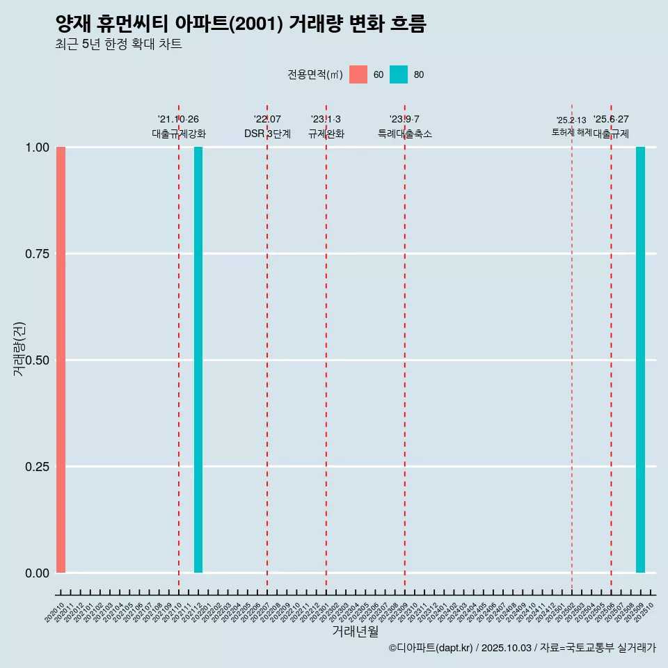 양재 휴먼씨티 아파트(2001) 거래량 변화 흐름