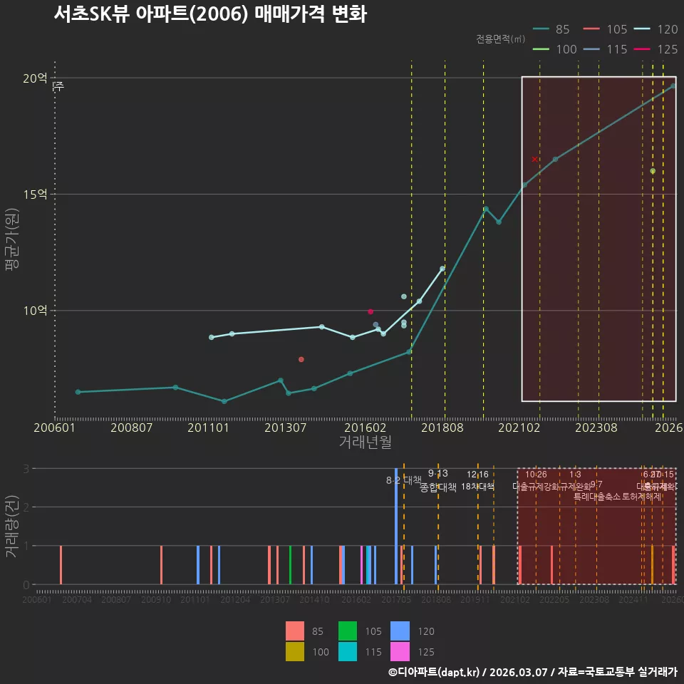 서초SK뷰 아파트(2006) 매매가격 변화