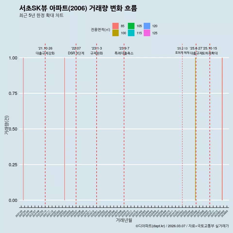 서초SK뷰 아파트(2006) 거래량 변화 흐름