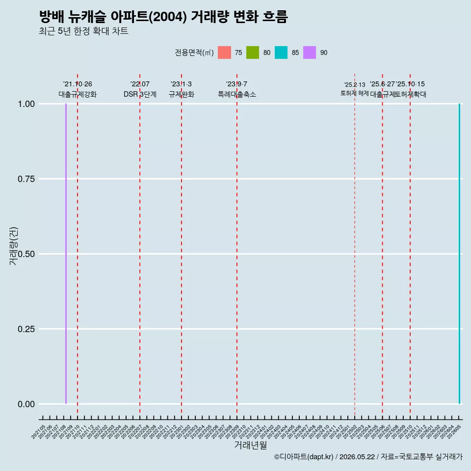 방배 뉴캐슬 아파트(2004) 거래량 변화 흐름