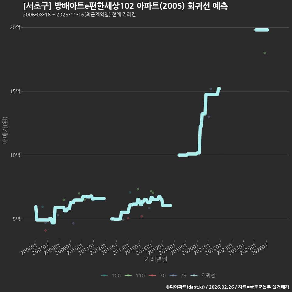[서초구] 방배아트e편한세상102 아파트(2005) 회귀선 예측