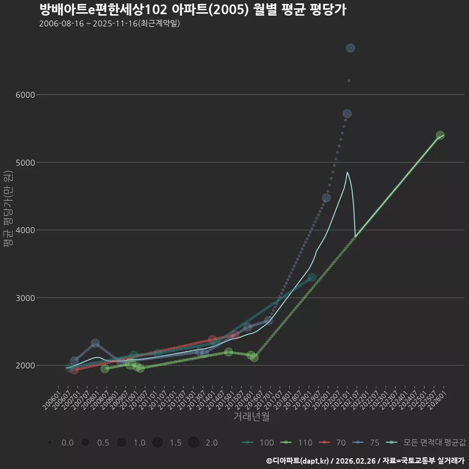 방배아트e편한세상102 아파트(2005) 월별 평균 평당가