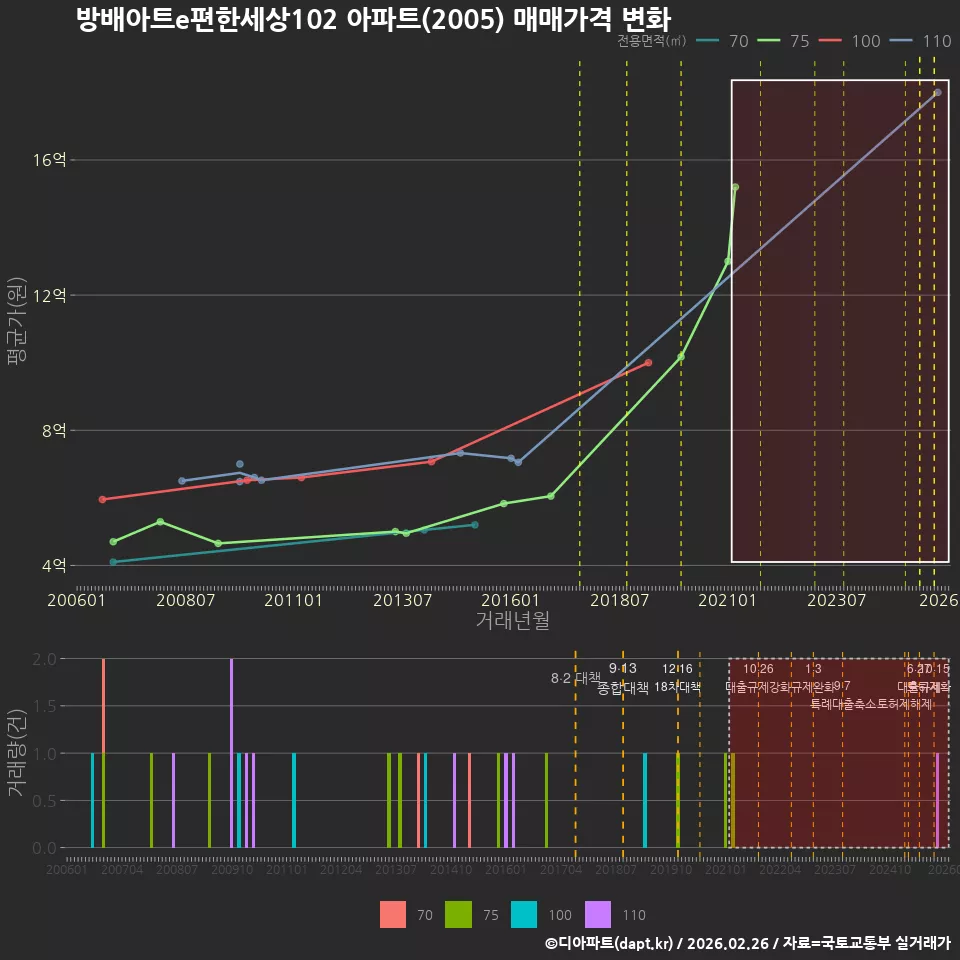 방배아트e편한세상102 아파트(2005) 매매가격 변화
