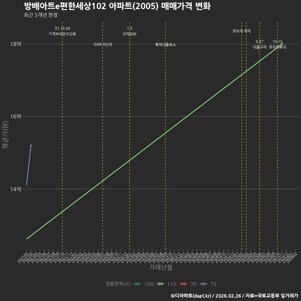 방배아트e편한세상102 아파트(2005) 매매가격 변화