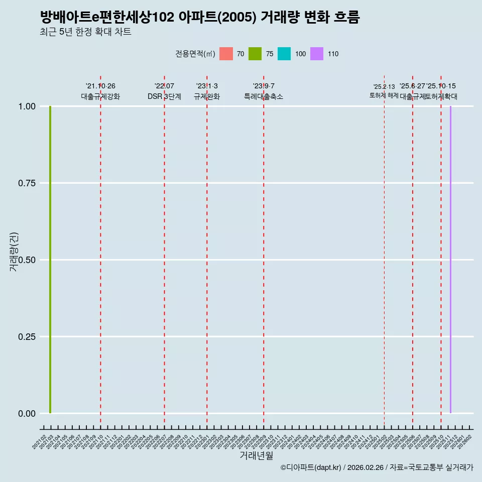 방배아트e편한세상102 아파트(2005) 거래량 변화 흐름