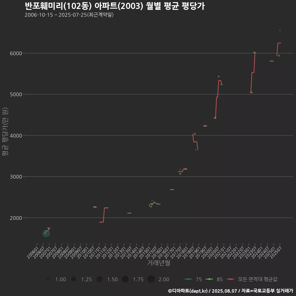 반포훼미리(102동) 아파트(2003) 월별 평균 평당가