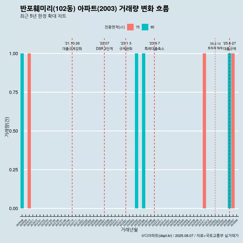 반포훼미리(102동) 아파트(2003) 거래량 변화 흐름
