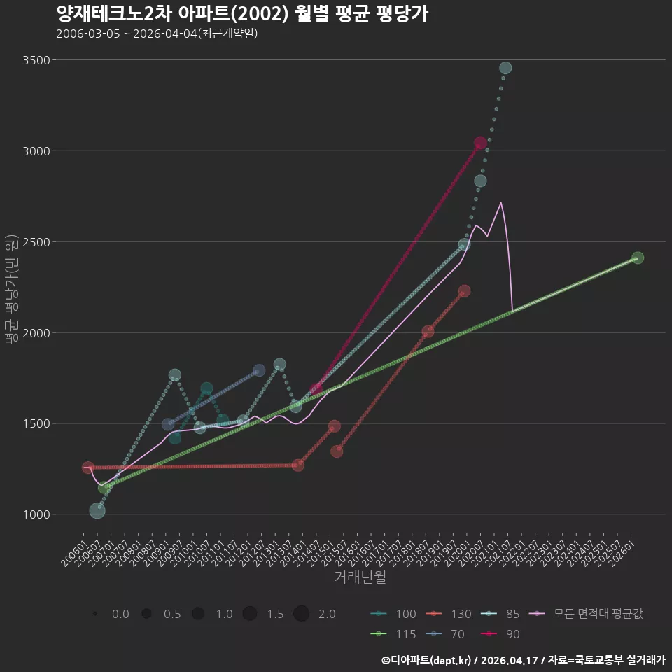 양재테크노2차 아파트(2002) 월별 평균 평당가