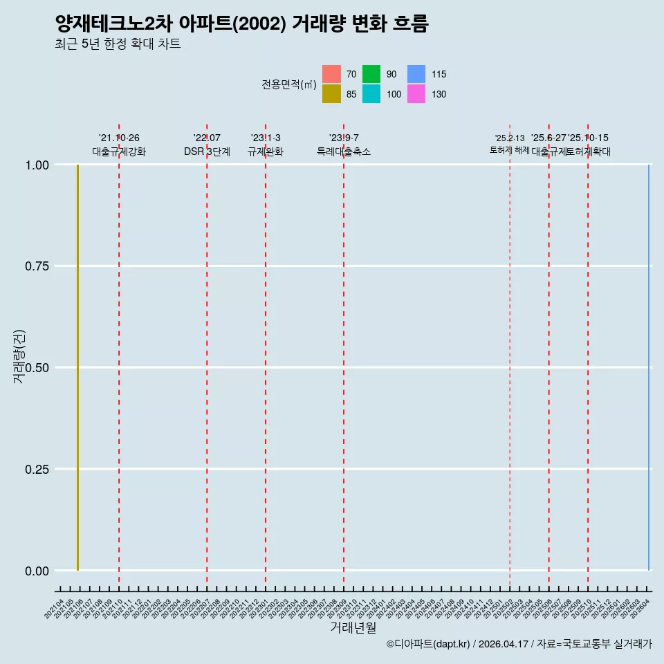 양재테크노2차 아파트(2002) 거래량 변화 흐름