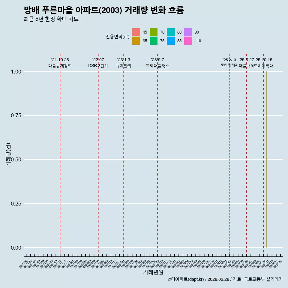 방배 푸른마을 아파트(2003) 거래량 변화 흐름