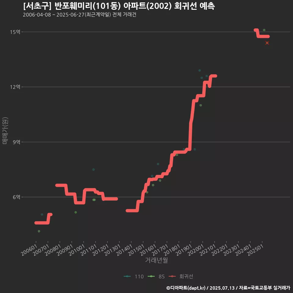 [서초구] 반포훼미리(101동) 아파트(2002) 회귀선 예측