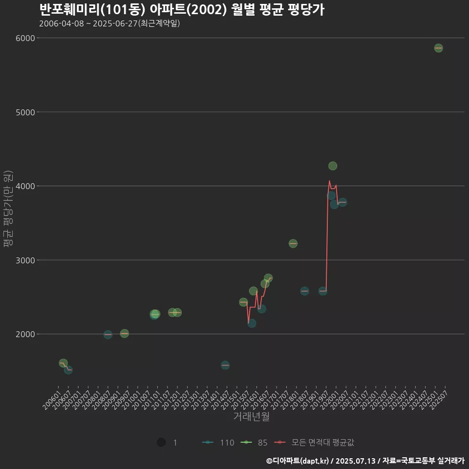 반포훼미리(101동) 아파트(2002) 월별 평균 평당가