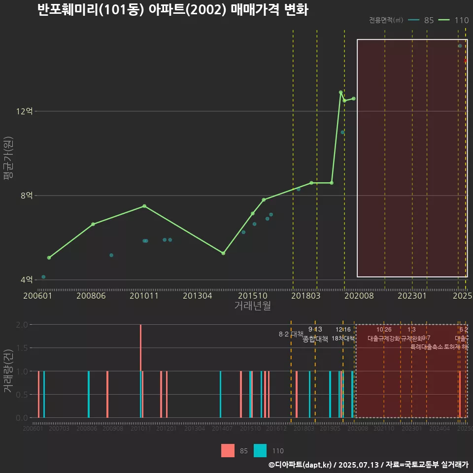 반포훼미리(101동) 아파트(2002) 매매가격 변화