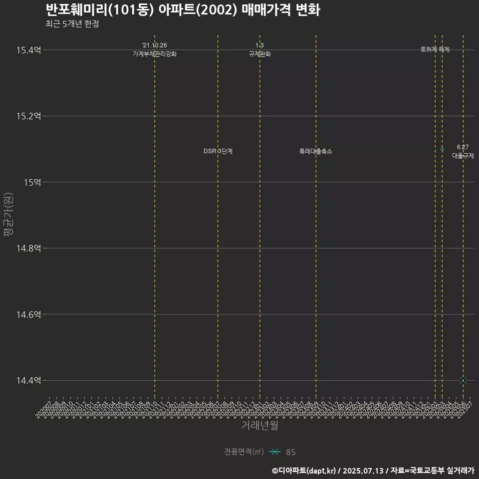 반포훼미리(101동) 아파트(2002) 매매가격 변화