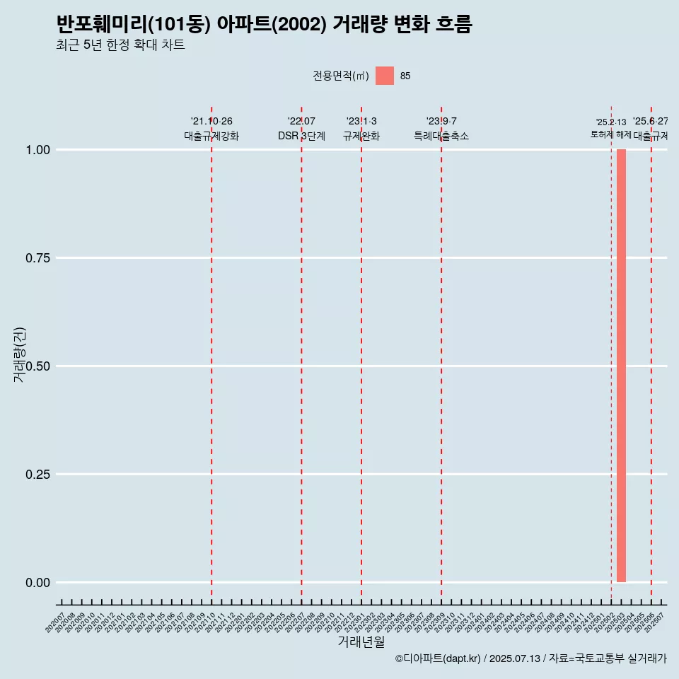 반포훼미리(101동) 아파트(2002) 거래량 변화 흐름