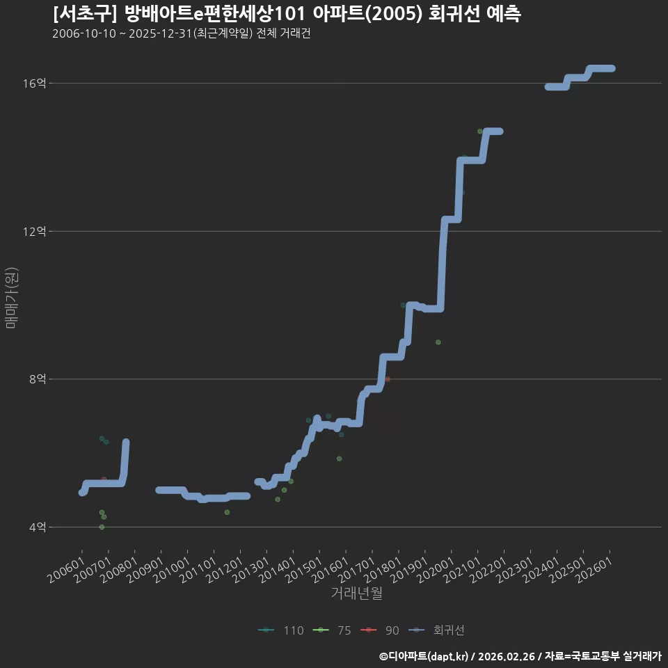 [서초구] 방배아트e편한세상101 아파트(2005) 회귀선 예측