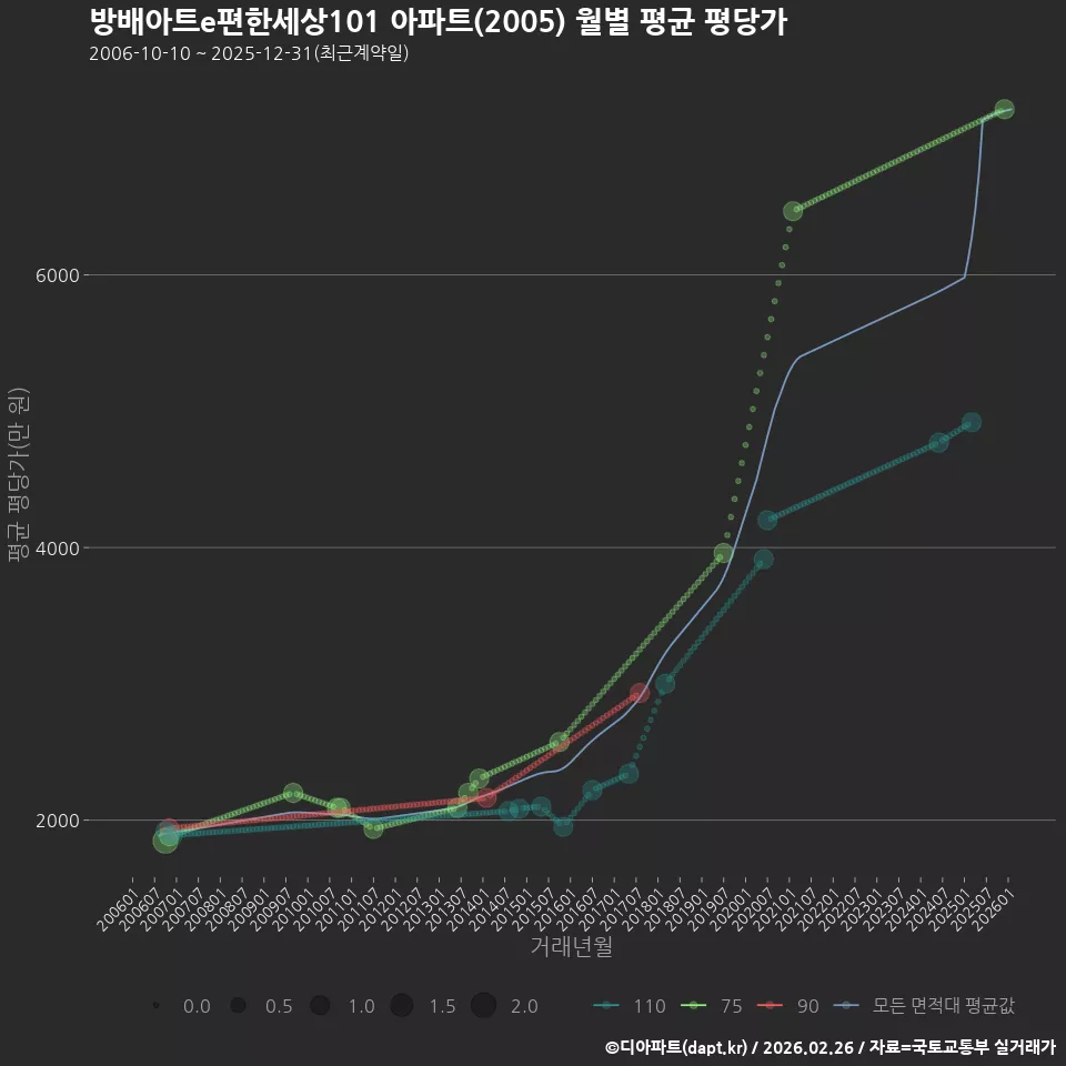방배아트e편한세상101 아파트(2005) 월별 평균 평당가