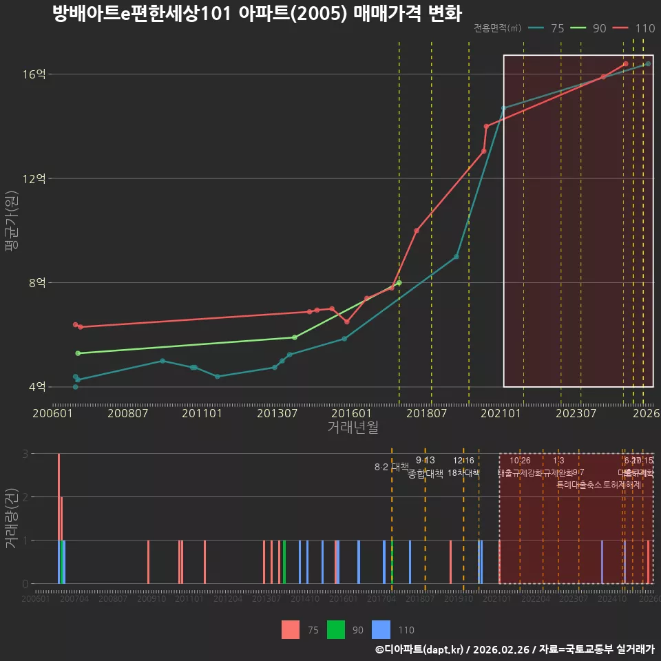 방배아트e편한세상101 아파트(2005) 매매가격 변화