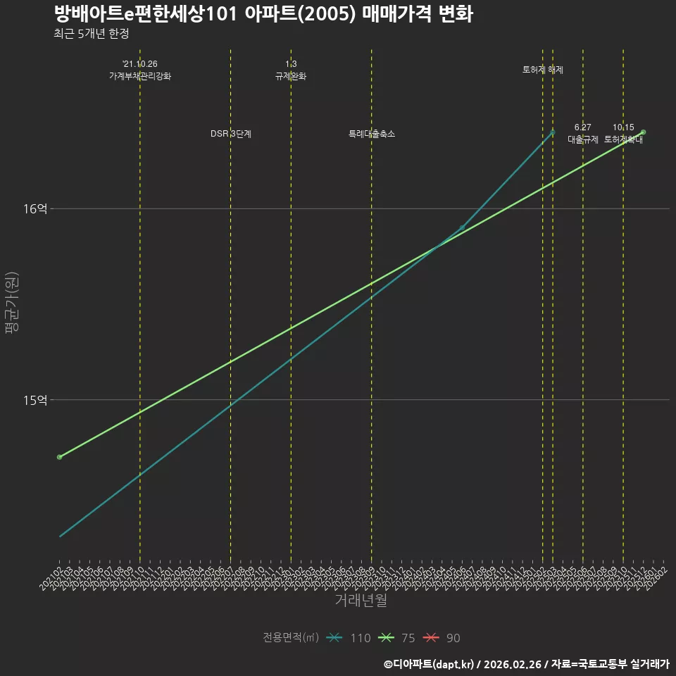 방배아트e편한세상101 아파트(2005) 매매가격 변화