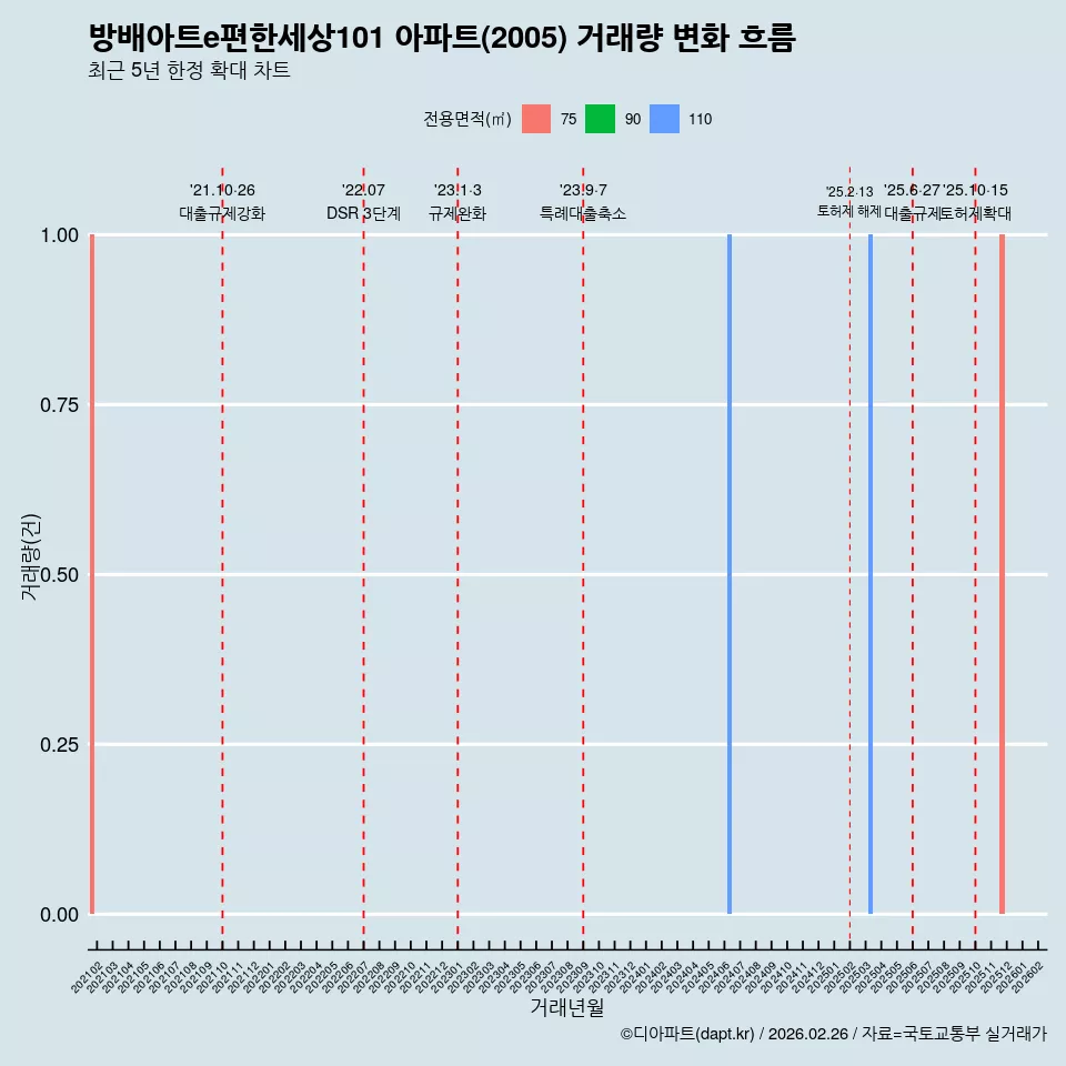 방배아트e편한세상101 아파트(2005) 거래량 변화 흐름