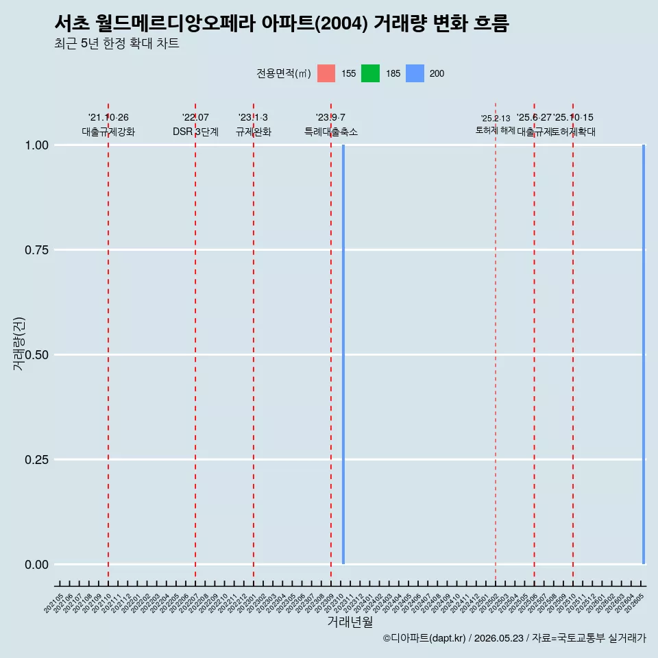 서초 월드메르디앙오페라 아파트(2004) 거래량 변화 흐름