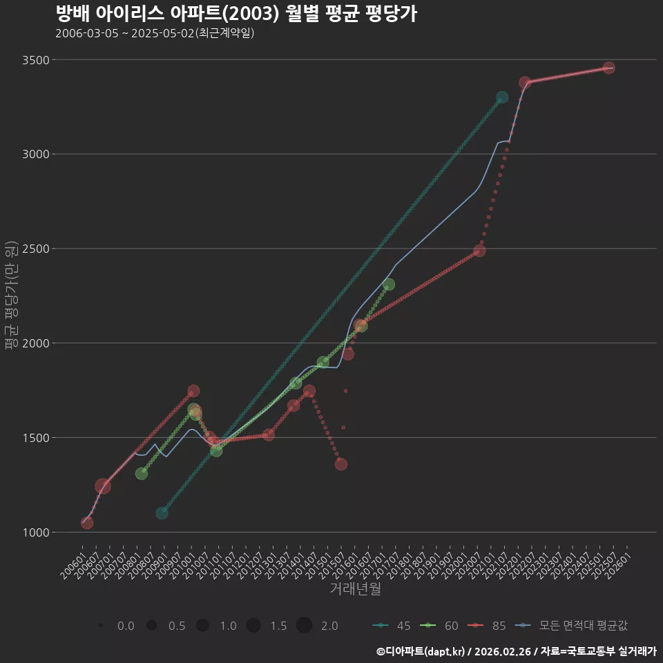 방배 아이리스 아파트(2003) 월별 평균 평당가