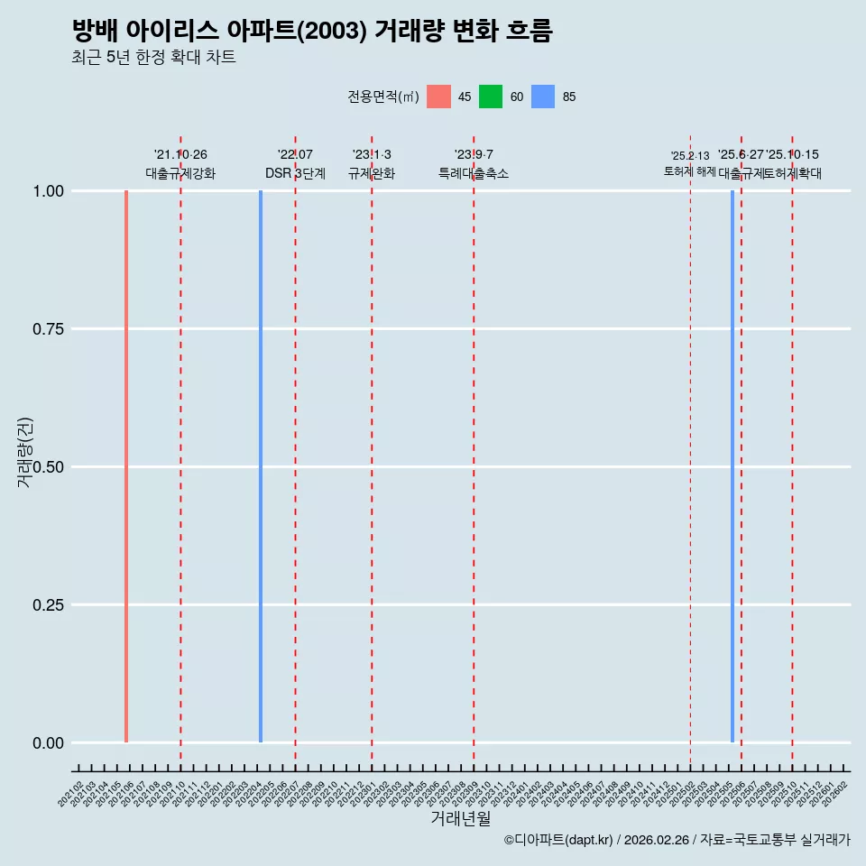 방배 아이리스 아파트(2003) 거래량 변화 흐름