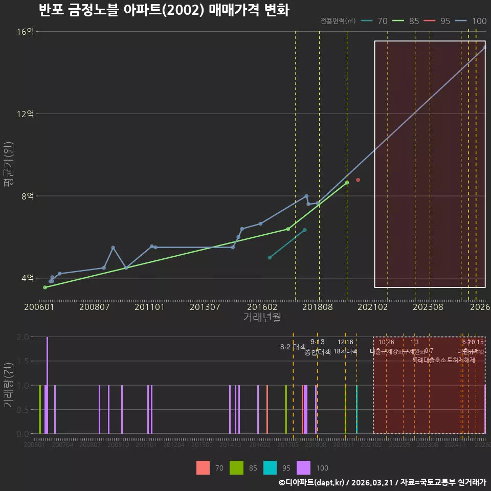 반포 금정노블 아파트(2002) 매매가격 변화