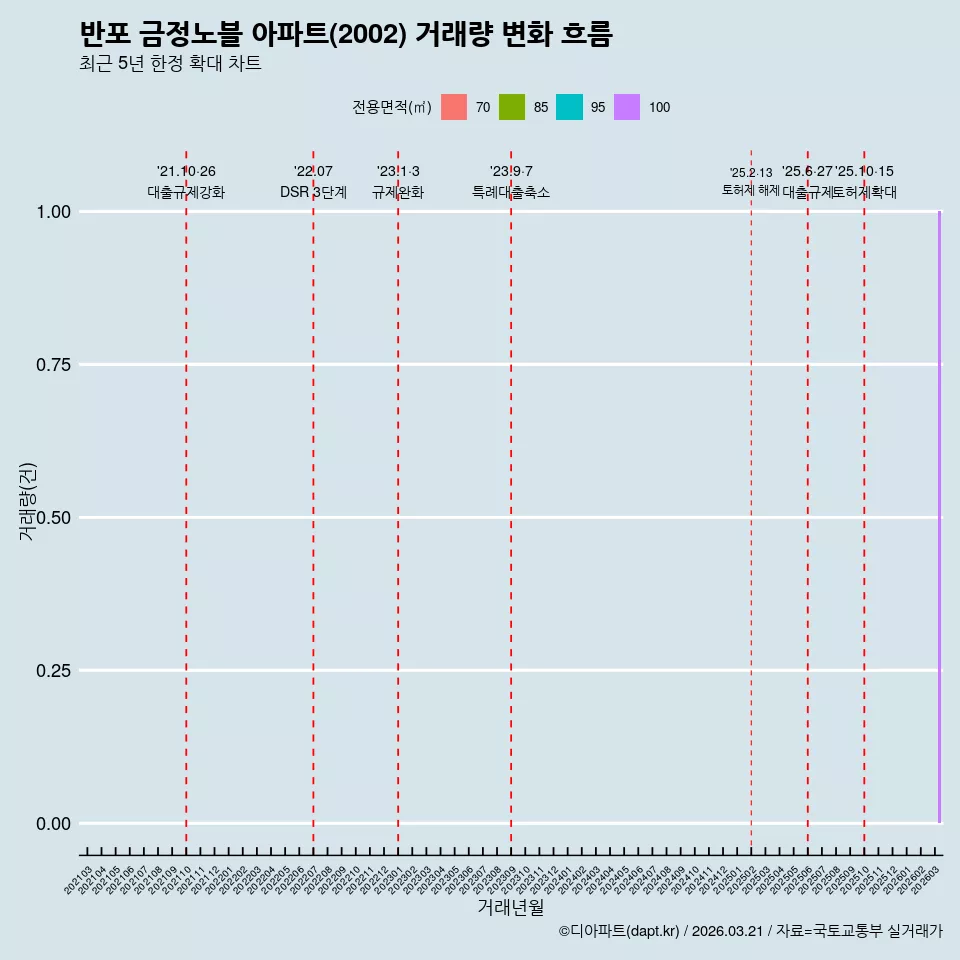 반포 금정노블 아파트(2002) 거래량 변화 흐름