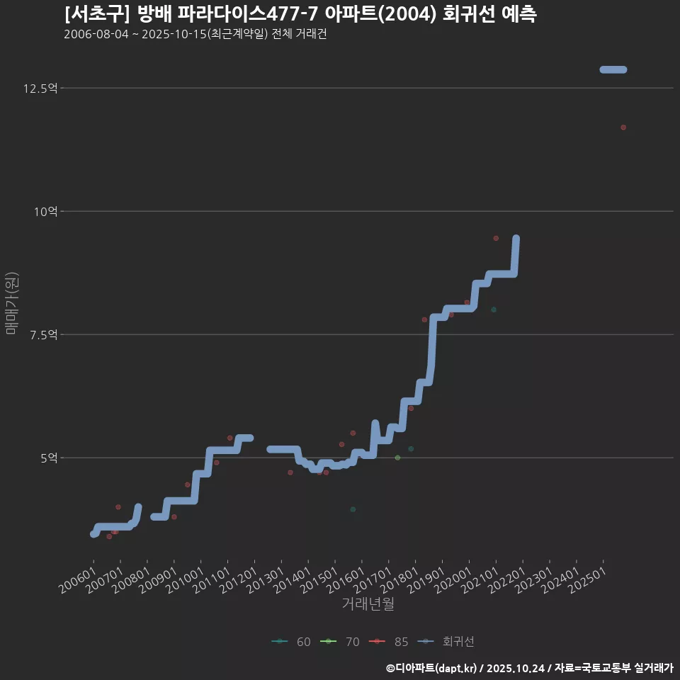 [서초구] 방배 파라다이스477-7 아파트(2004) 회귀선 예측