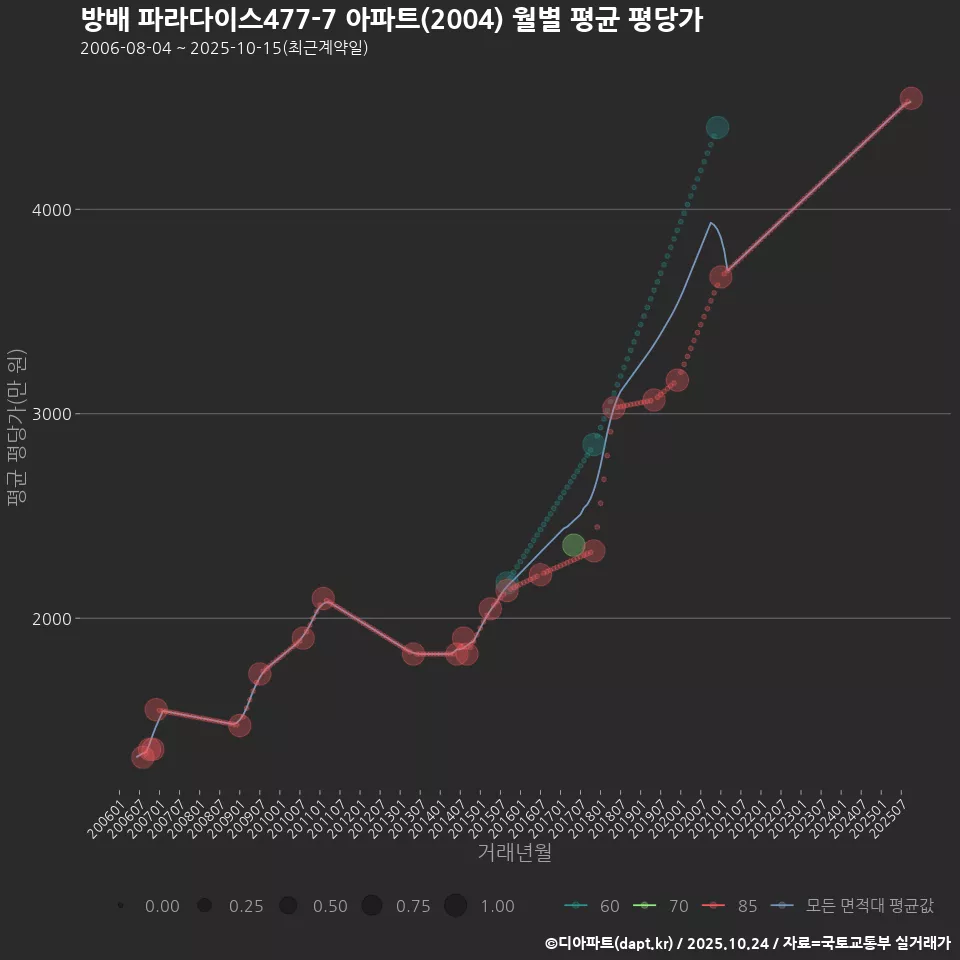 방배 파라다이스477-7 아파트(2004) 월별 평균 평당가