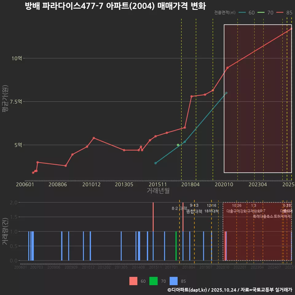 방배 파라다이스477-7 아파트(2004) 매매가격 변화