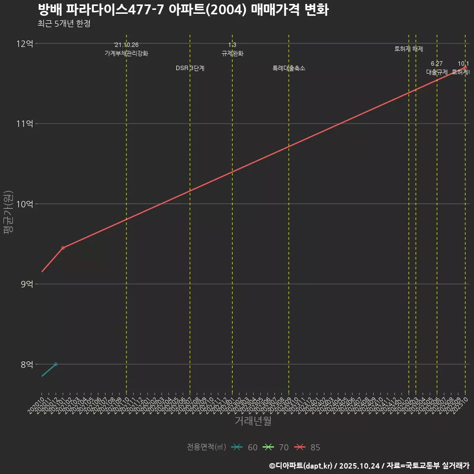 방배 파라다이스477-7 아파트(2004) 매매가격 변화