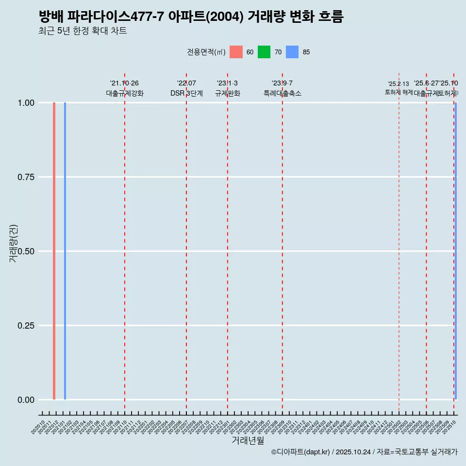 방배 파라다이스477-7 아파트(2004) 거래량 변화 흐름