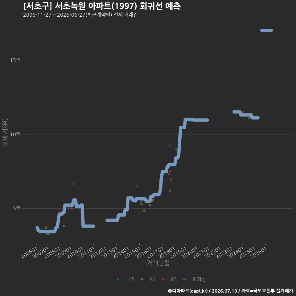 [서초구] 서초녹원 아파트(1997) 회귀선 예측