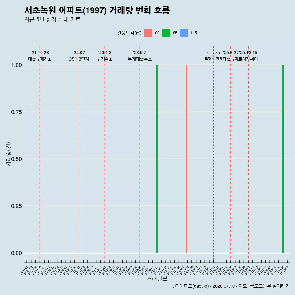 서초녹원 아파트(1997) 거래량 변화 흐름