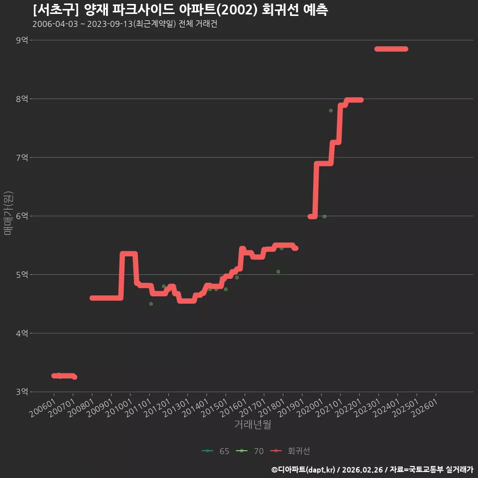 [서초구] 양재 파크사이드 아파트(2002) 회귀선 예측