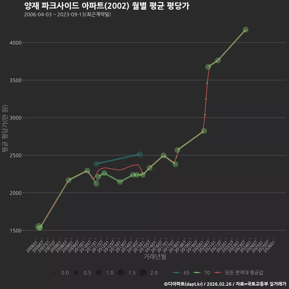 양재 파크사이드 아파트(2002) 월별 평균 평당가