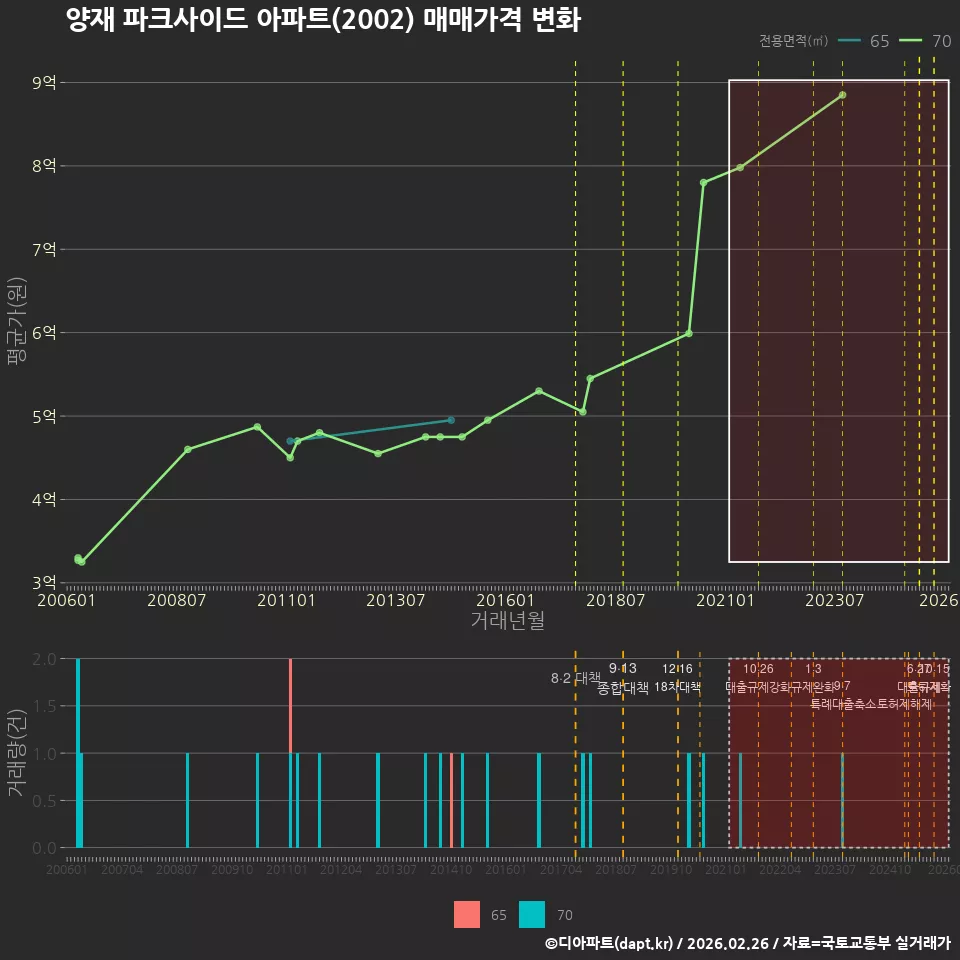 양재 파크사이드 아파트(2002) 매매가격 변화
