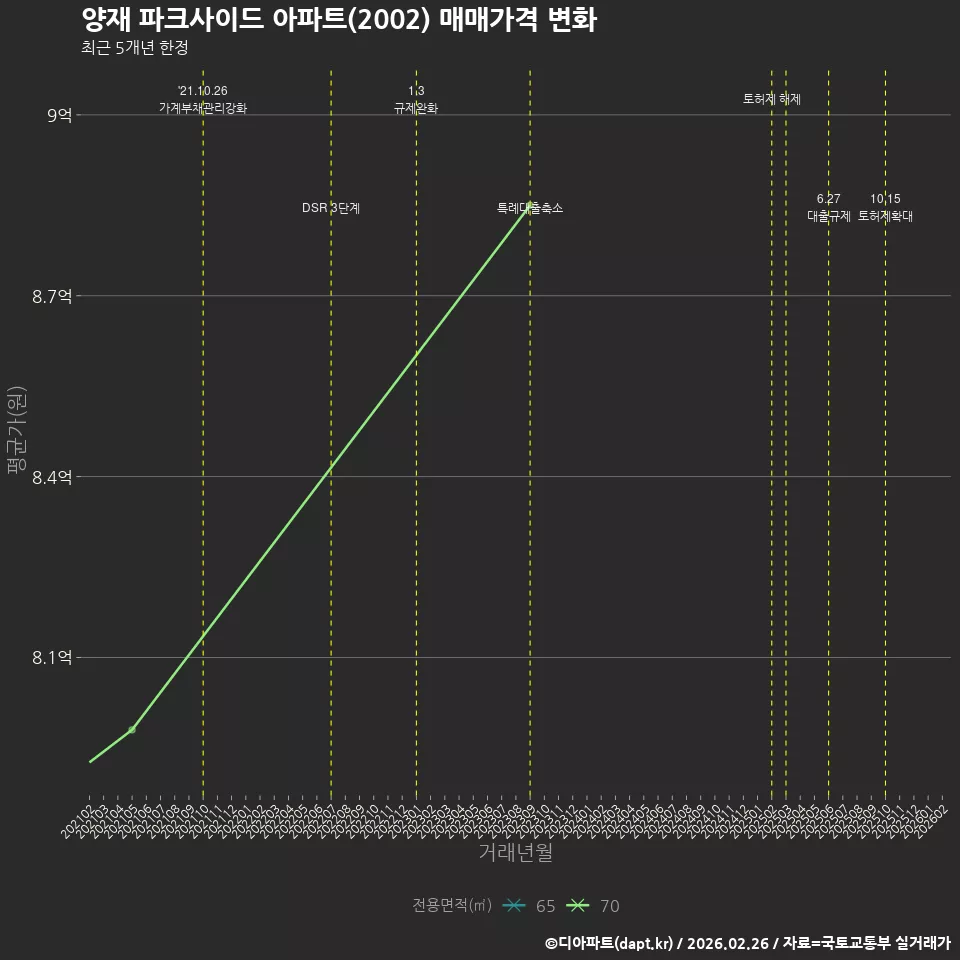 양재 파크사이드 아파트(2002) 매매가격 변화