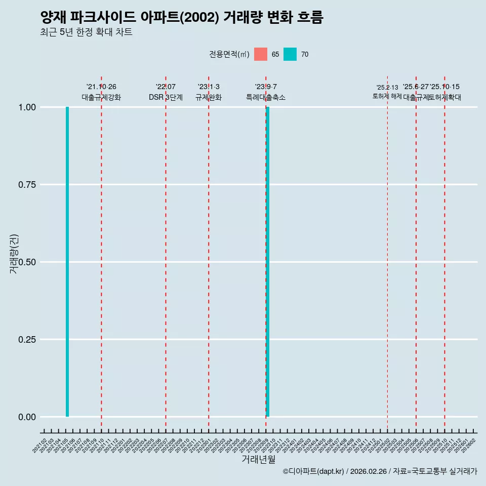 양재 파크사이드 아파트(2002) 거래량 변화 흐름