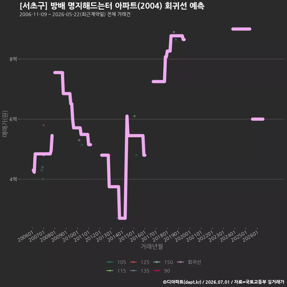 [서초구] 방배 명지해드는터 아파트(2004) 회귀선 예측