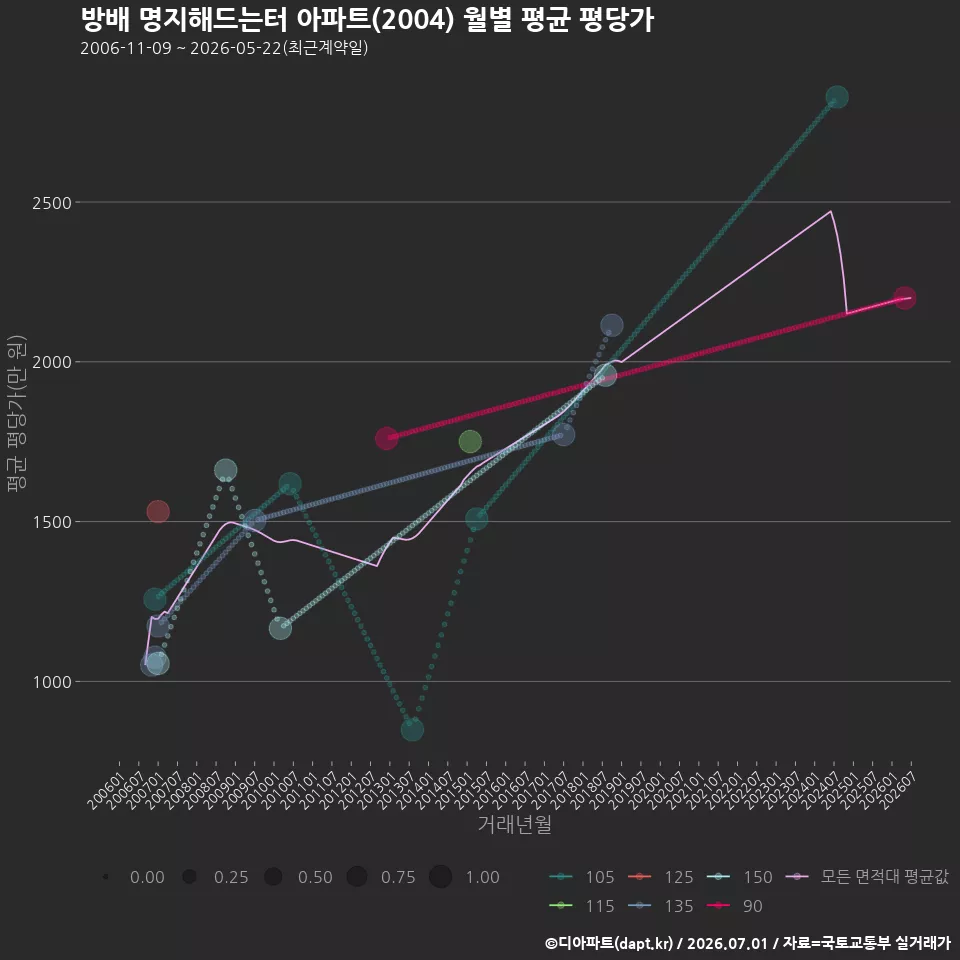 방배 명지해드는터 아파트(2004) 월별 평균 평당가