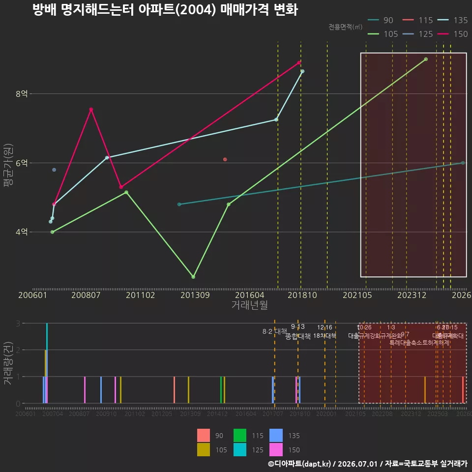 방배 명지해드는터 아파트(2004) 매매가격 변화