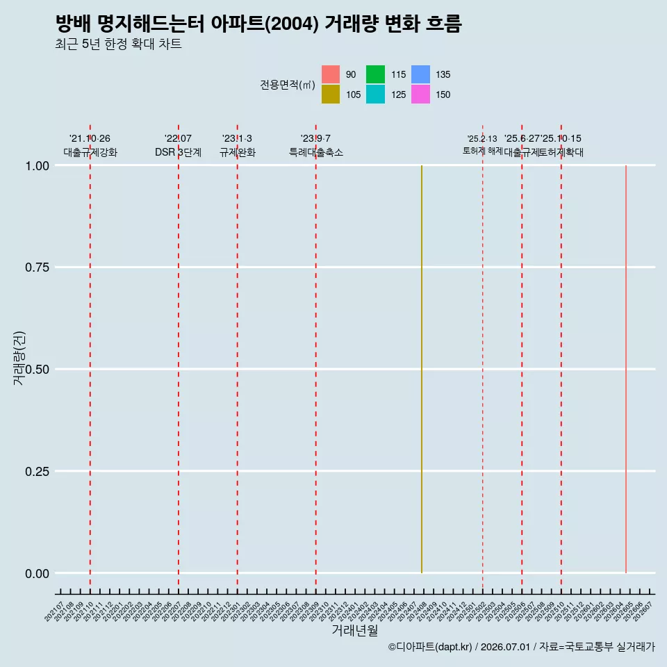 방배 명지해드는터 아파트(2004) 거래량 변화 흐름