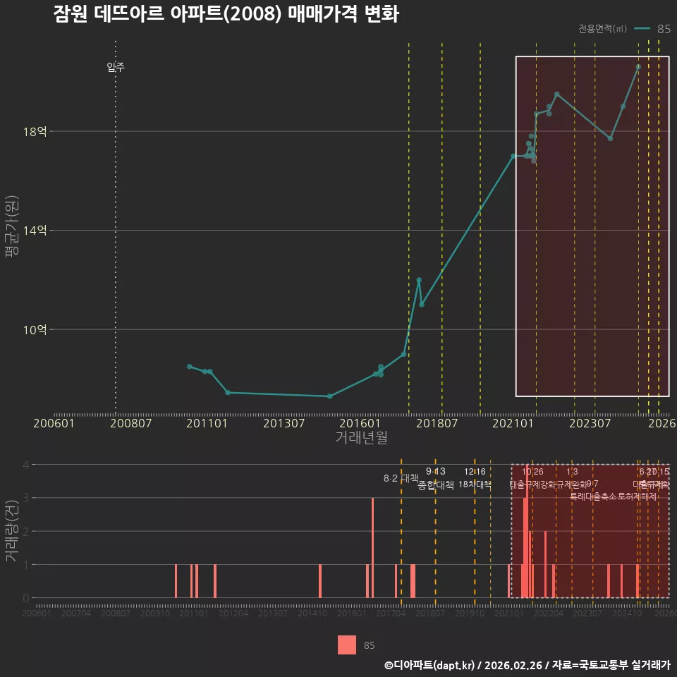 잠원 데뜨아르 아파트(2008) 매매가격 변화