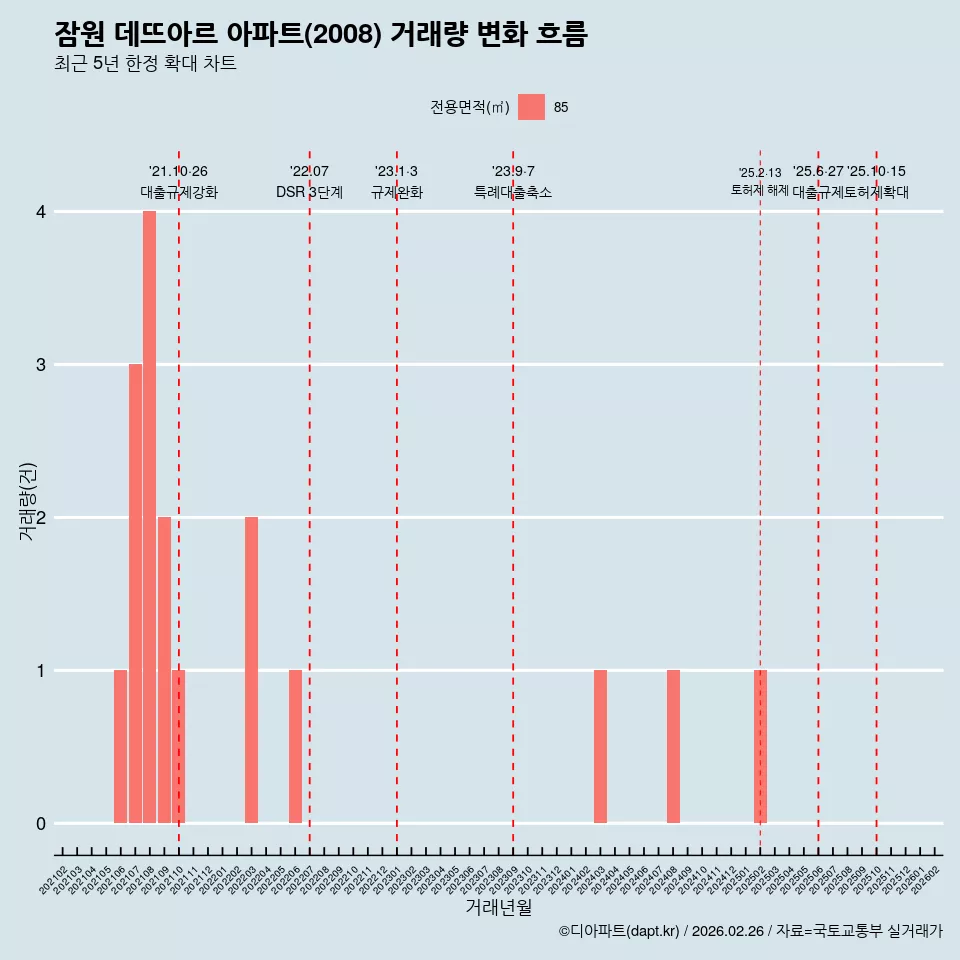 잠원 데뜨아르 아파트(2008) 거래량 변화 흐름