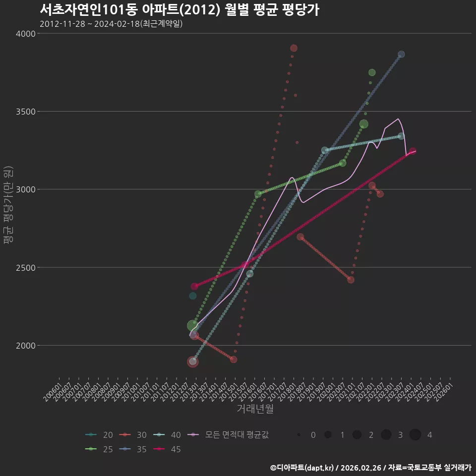 서초자연인101동 아파트(2012) 월별 평균 평당가