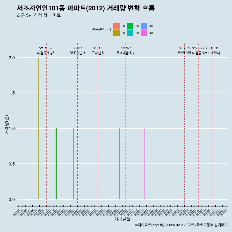 서초자연인101동 아파트(2012) 거래량 변화 흐름